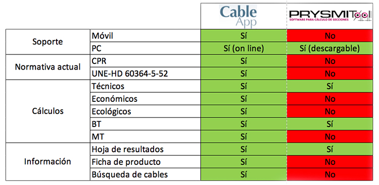 Comparación prestaciones CableApp vs PrysmiTool