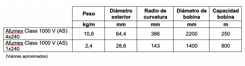 Tabla comparativa cable Afumex Class 1000 V (AS) de 4x240 y la alternativa unipolar de 1x240
