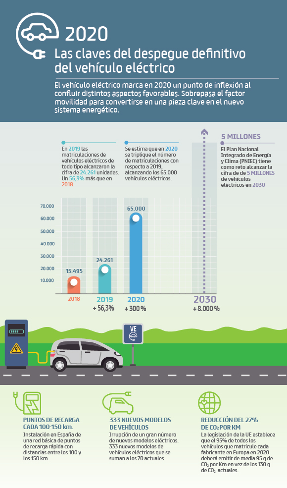 Es el momento de la electromovilidad