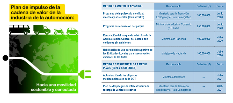 Plan de impulso de la cadena de valor de la industria de la automoción