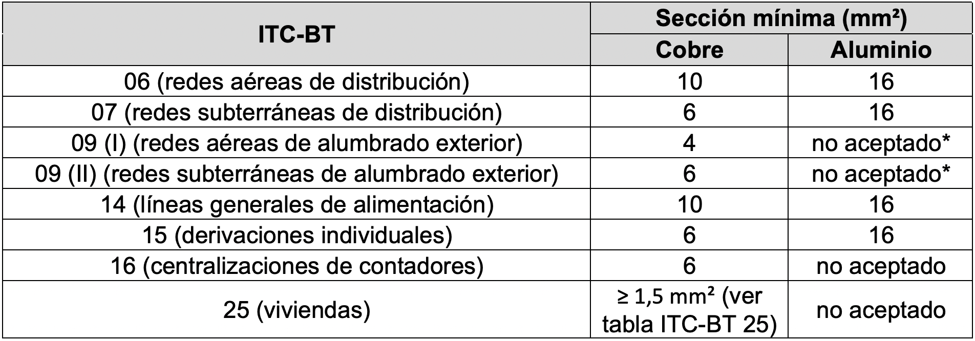 Sección de conductor mínima. Tabla. 