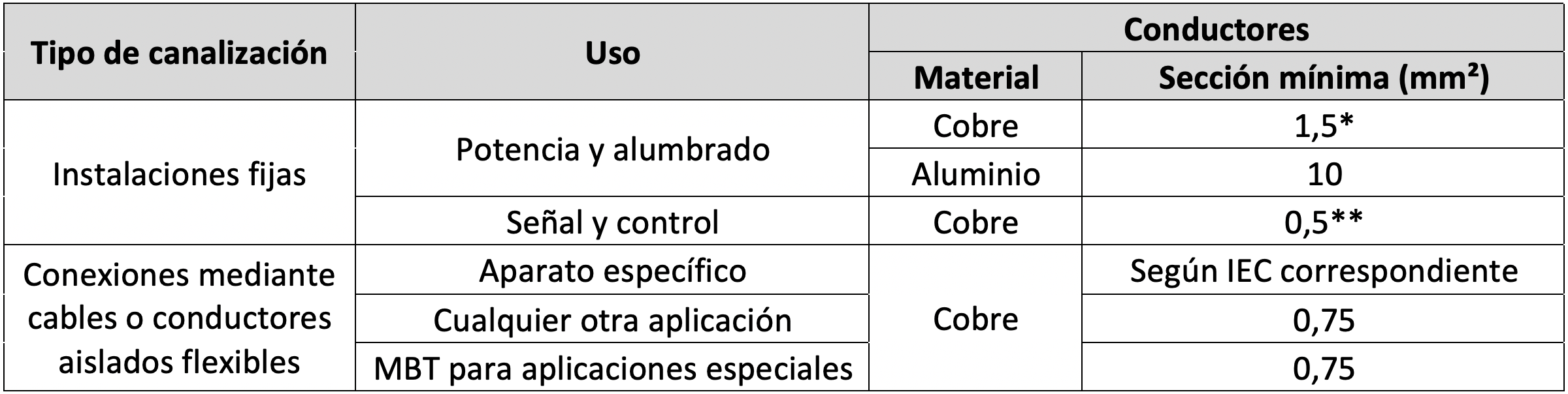 En la siguiente tabla se recoge un resumen de lo expuesto. Recordemos que es de aplicación para cables y conductores aislados para conductores de línea en circuitos de corriente alterna y conductores activos en circuitos de corriente continua.