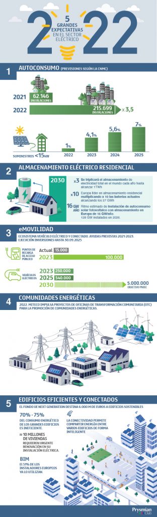 5 grandes expectativas del sector en 2022 5 grandes expectativas del sector en 2022