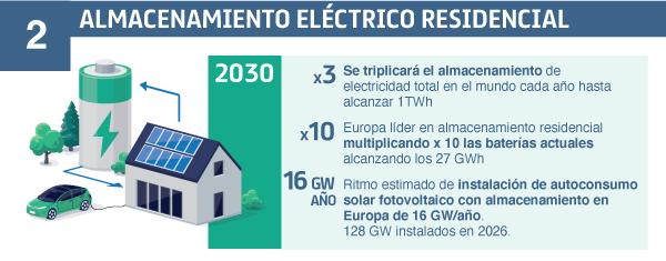 España un país excelente para la expansión del almacenamiento eléctrico residencial. España un país excelente para la expansión del almacenamiento eléctrico residencial.
