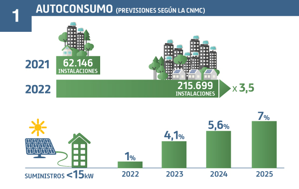 Perspectivas inmejorables para el autoconsumo por parte de la CNMC. Perspectivas inmejorables para el autoconsumo por parte de la CNMC.