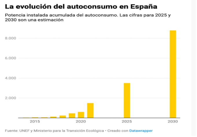 La evolución del autoconsumo en España
