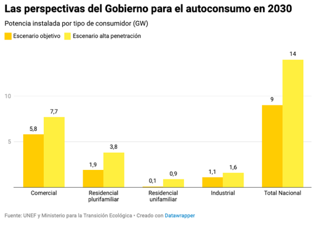 Las perspectivas del Gobierno para el autoconsumo en 2030