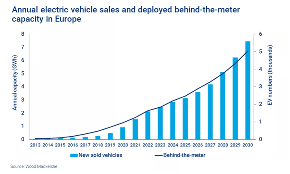Electric vehicle sales and deployed