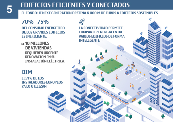 Edificios eficientes y conectados