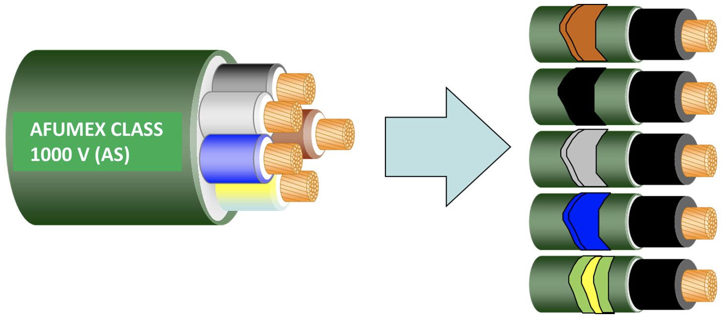 Afumex Class 1000 V (AS), identificación por color