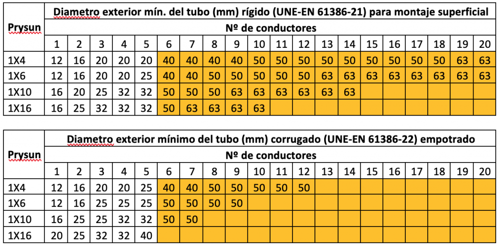 tabla la elección del diámetro exterior de tubo en función de la sección y número de conductores Prysun a instalar