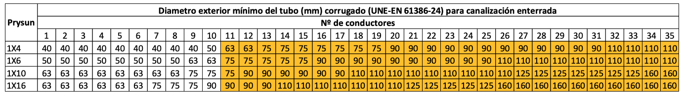 La siguiente tabla recoge los diámetros exteriores aproximados de tubo a emplear para tendidos subterráneos de cable Prysun