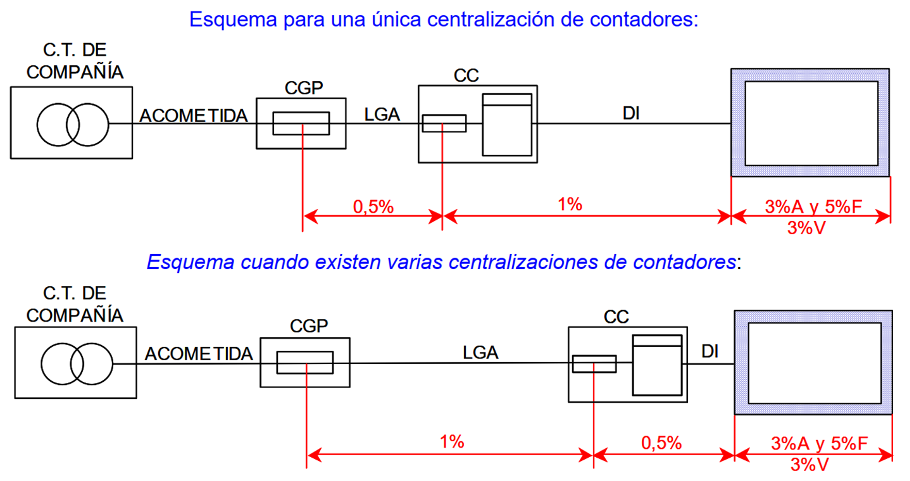 Las caídas de tensión máximas admisibles en las LGAs no varían respecto a lo que ya contempla el REBT de 2002