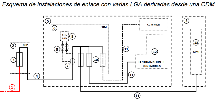 Figura 7 del borrador de la ITC BT-12 en el que se ejemplifica como se derivan varias LGA desde una CDM