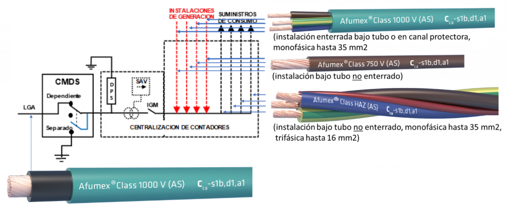 Figura 12. Posibles ubicaciones del sistema de conmutación de modo dependiente-separado (CDMS) en instalaciones con autoconsumo colectivo