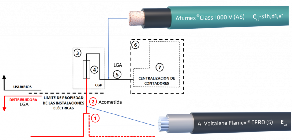 Figura 6. Esquema de instalaciones de enlace con una única LGA conectadas a acometidas subterráneas