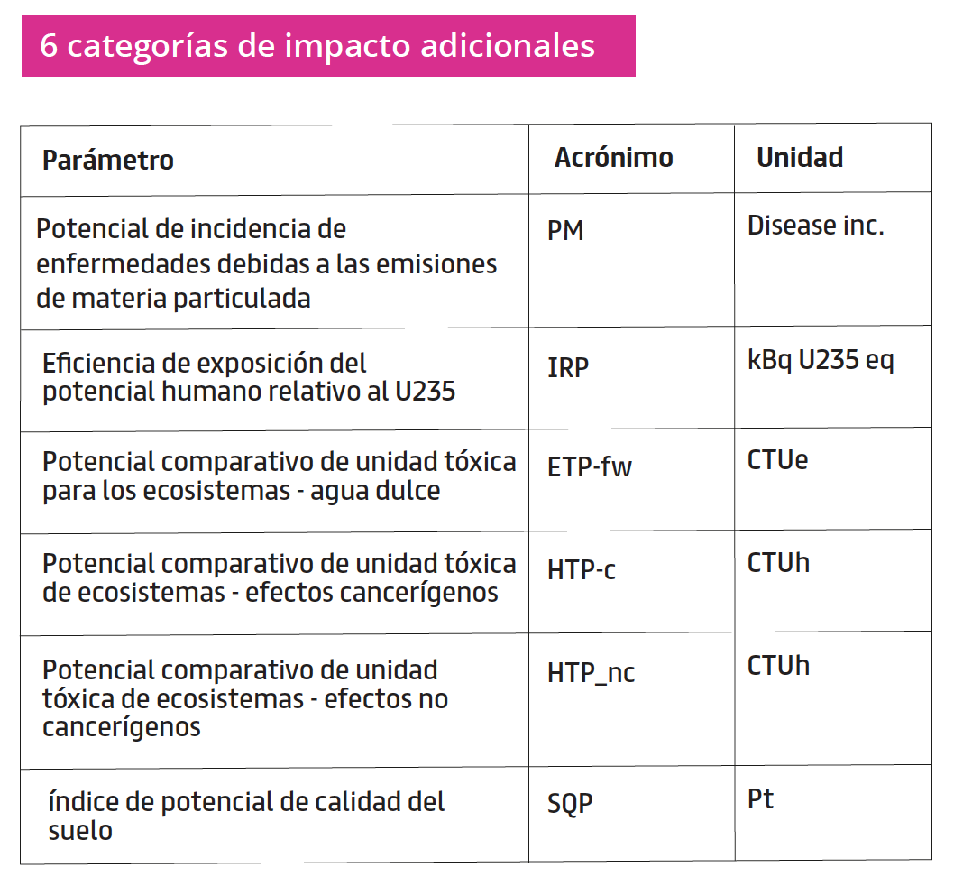 DAP adicionales