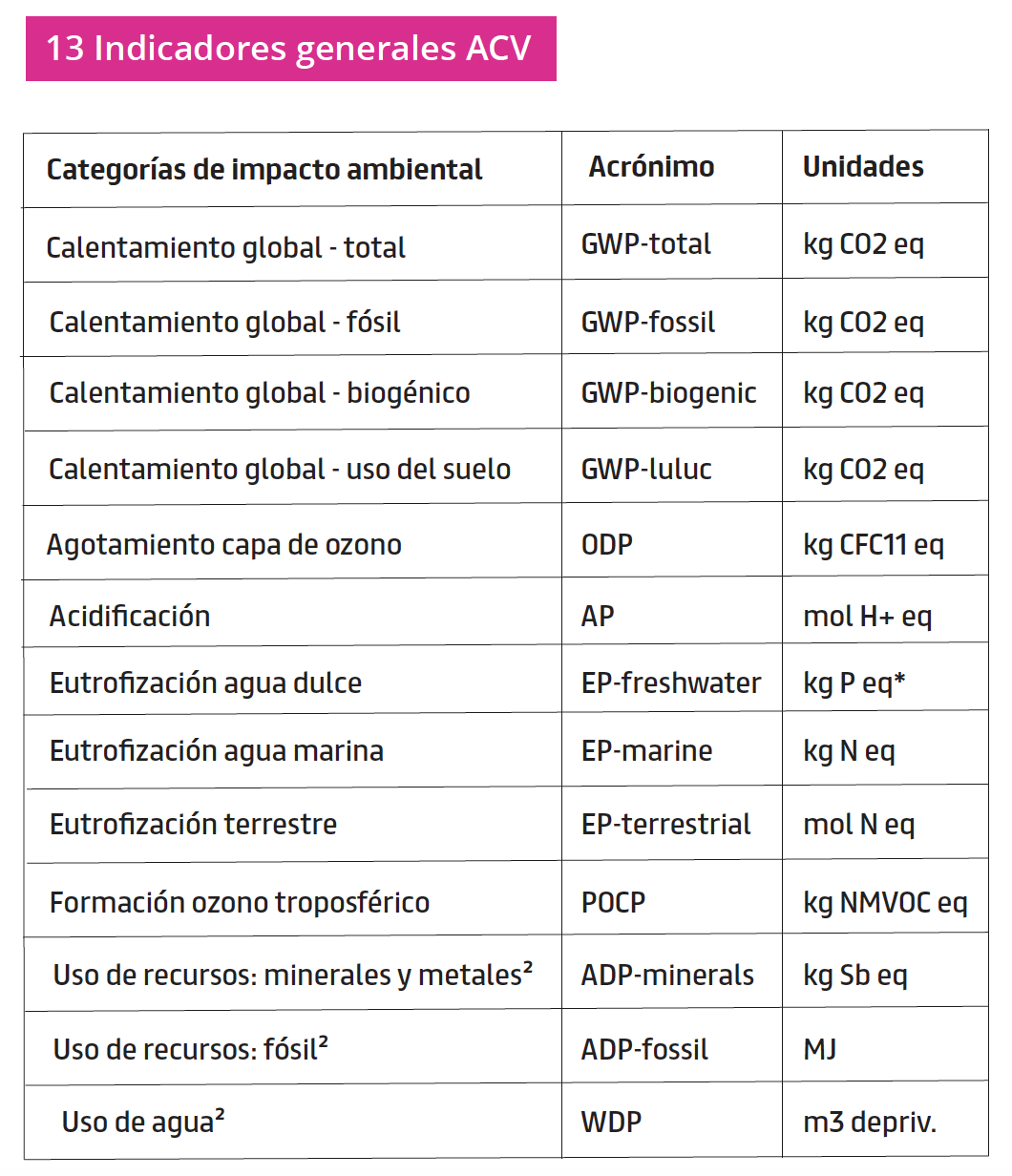 DAP generales