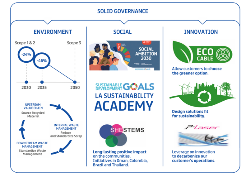 la sustainability academy