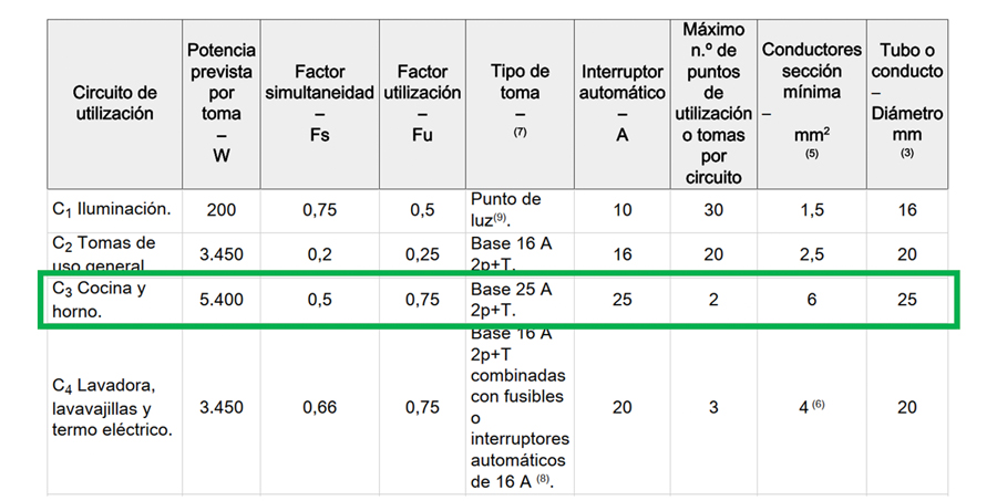 cuadro1 Tabla 1 de la ITC-BT 25