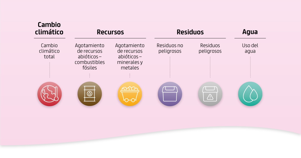 Indicadores DAP