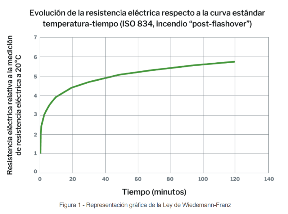 grafico Evolución de la resistencia eléctrica curva temperatura-tiempo