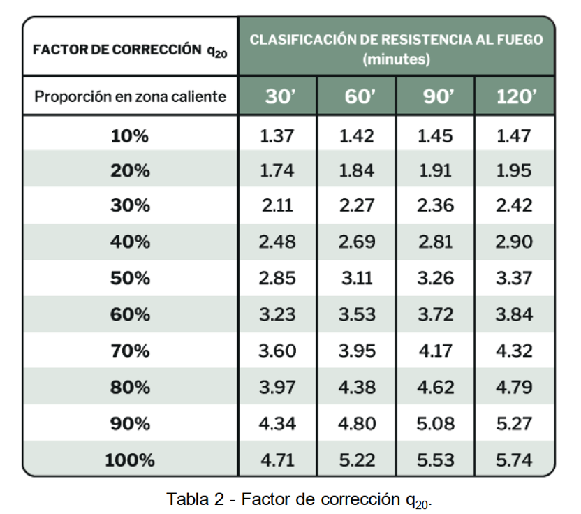 Factor de corrección- Clasificación de resistencia al fuego