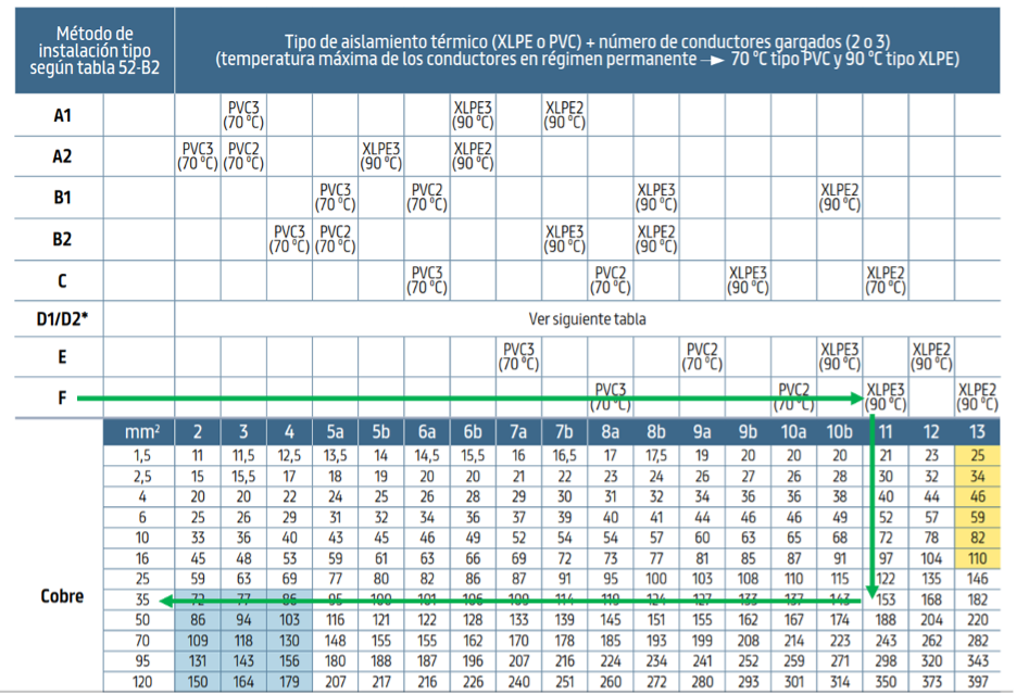 tabla Tabla simplificada de intensidades admisibles de UNE-HD 60364-5-52.