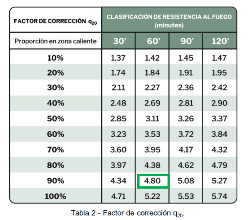 tabla2 Factor de corrección- clasificación de resistencia al fuego