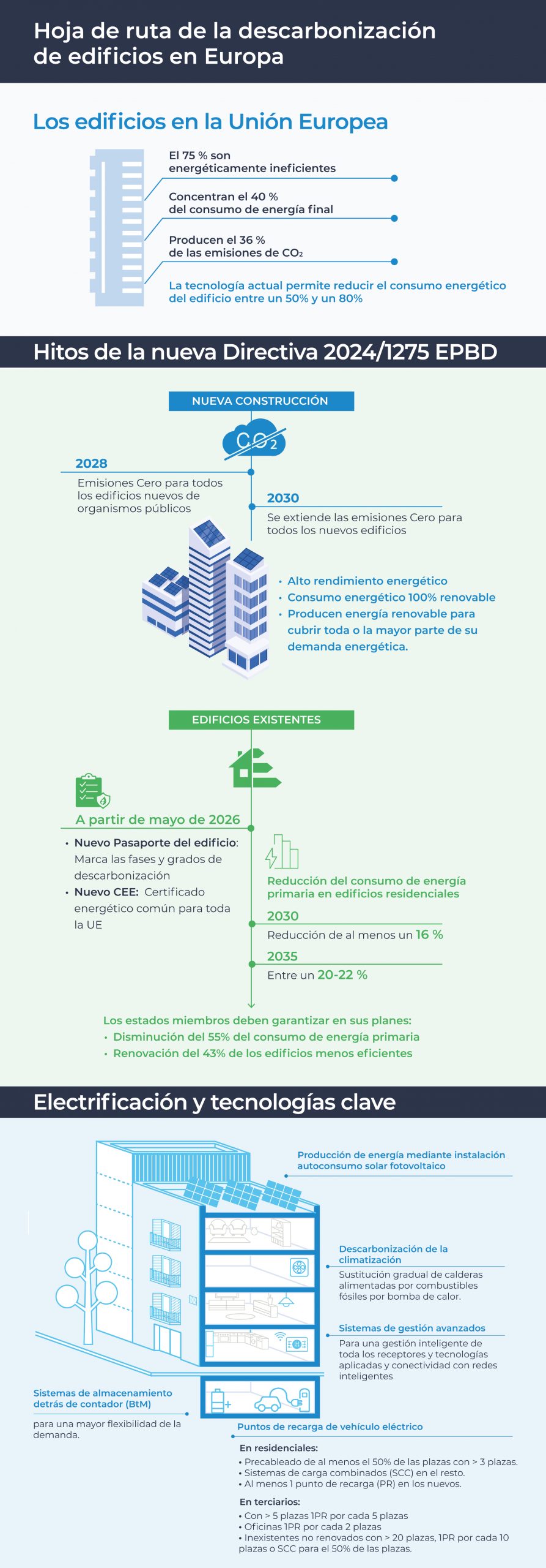 Directiva 2024/1275 EPBD