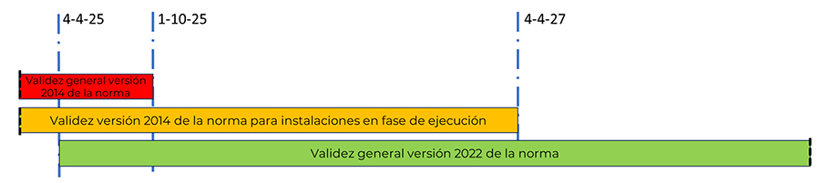 grafico_validez plazos validez norma de intensidades admisibles