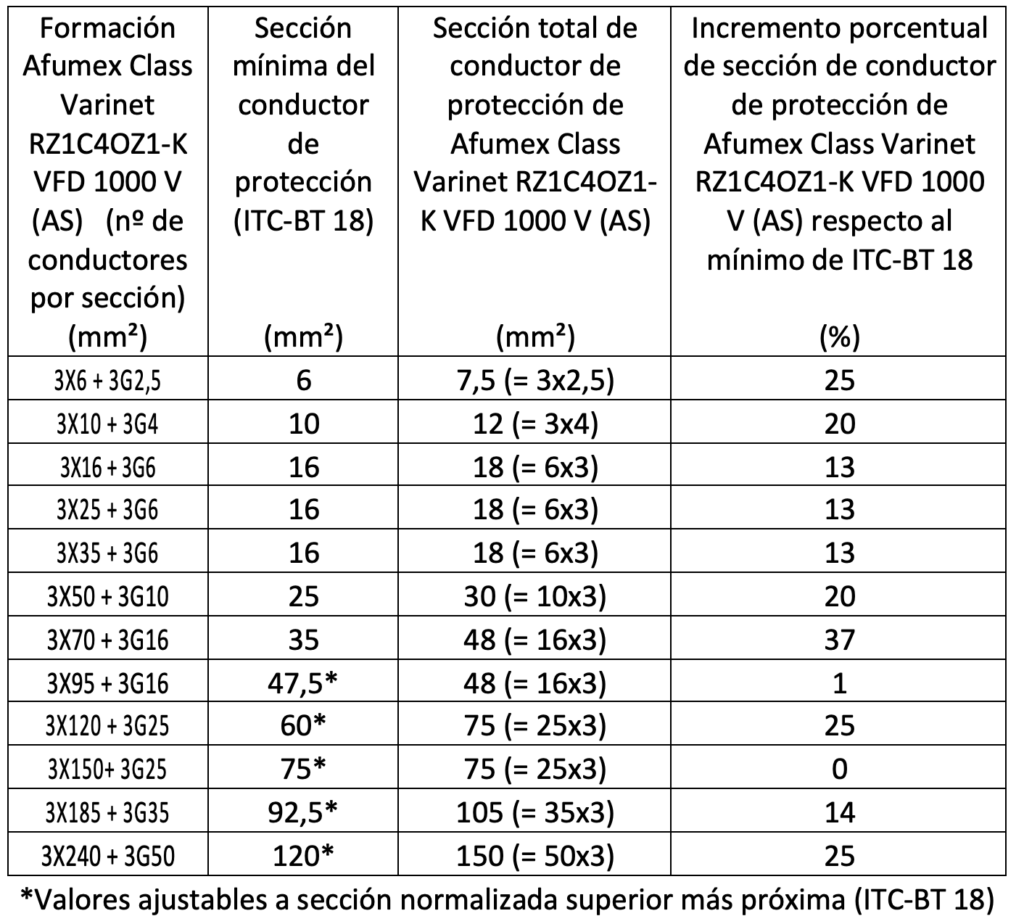 cuadro conductor de protección de sección adecuada
