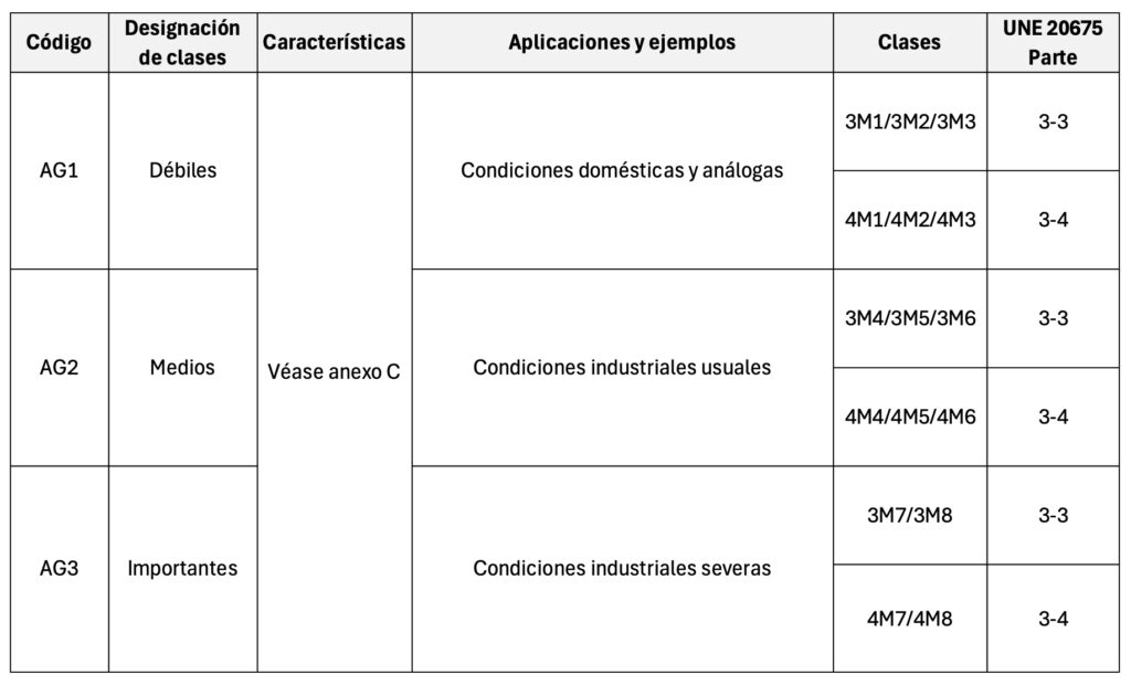 UNE 20460-3