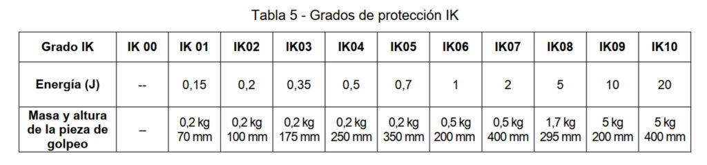 Grados de proteccion IK