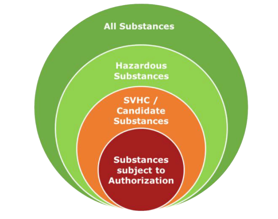 sustancias extremadamente preocupantes (SVHC)