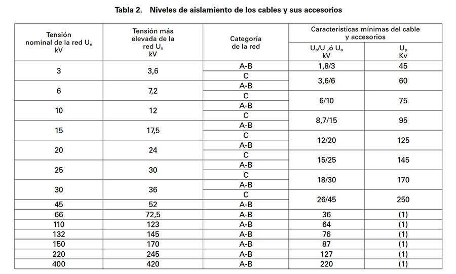tabla Tabla 2. Niveles de aislamiento de los cables y sus accesorios