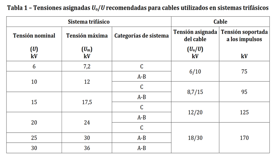 tabla2 Tabla 1. Tensiones asignadas recomendadas para cables utilizados en sistemas trifásicos